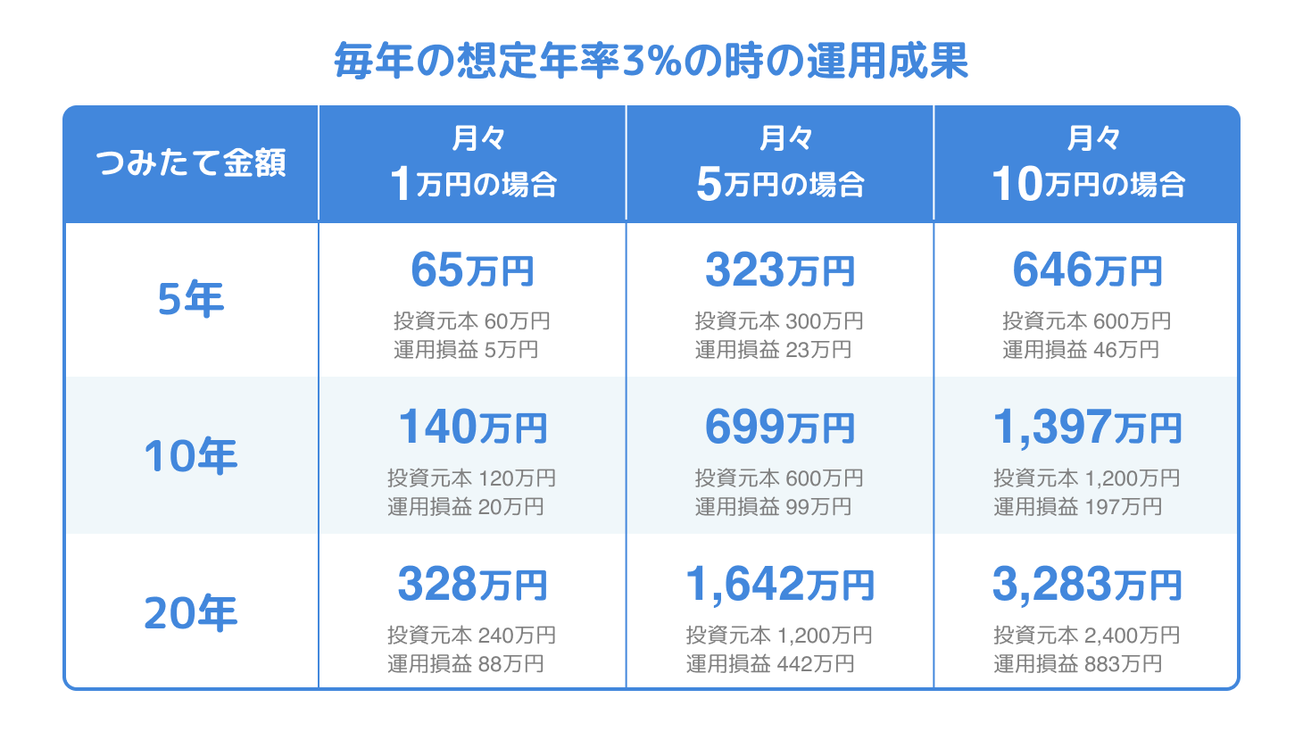 毎年の想定年率3%の時の運用成果