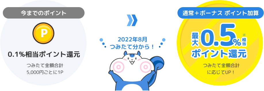 今までのポイント0.1%相当ポイント還元つみたて金額合計5,000円ごとに1pt。2022年8月つみたて分から通常+ボーナスポイント加算最大0.5%相当ポイント還元。つみたて金額合計に応じてUP!