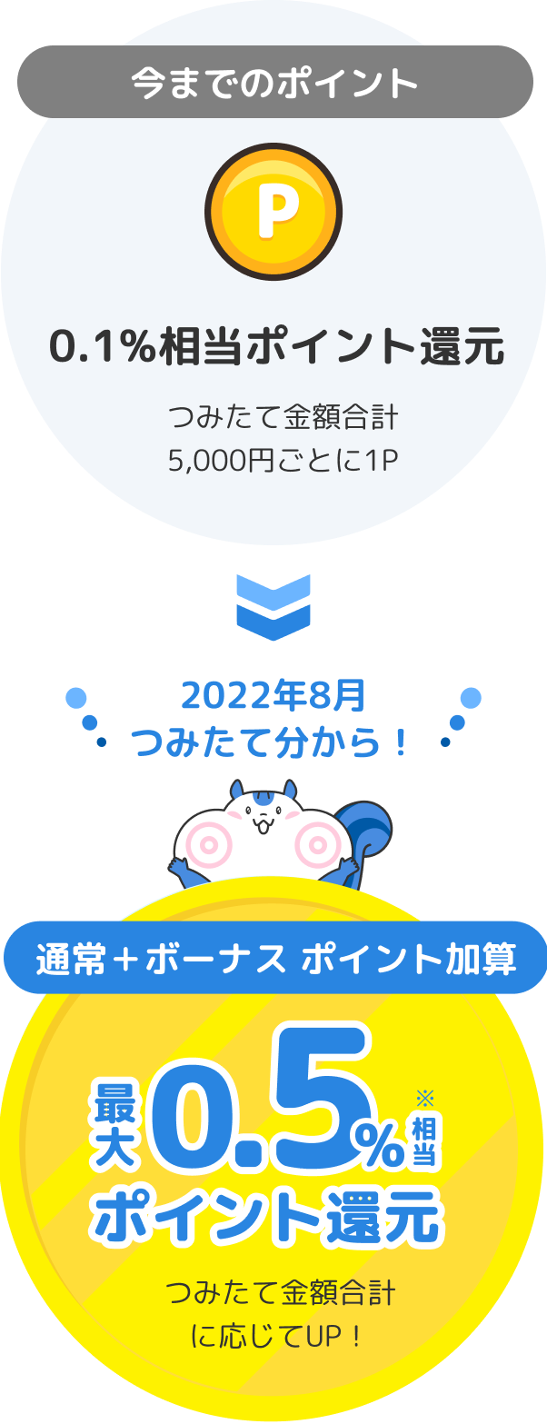 今までのポイント0.1%相当ポイント還元つみたて金額合計5,000円ごとに1pt。2022年8月つみたて分から通常+ボーナスポイント加算最大0.5%相当ポイント還元。つみたて金額合計に応じてUP!