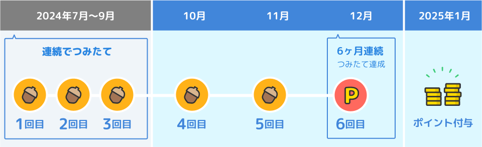 つみたてとポイント付与のスケジュール例