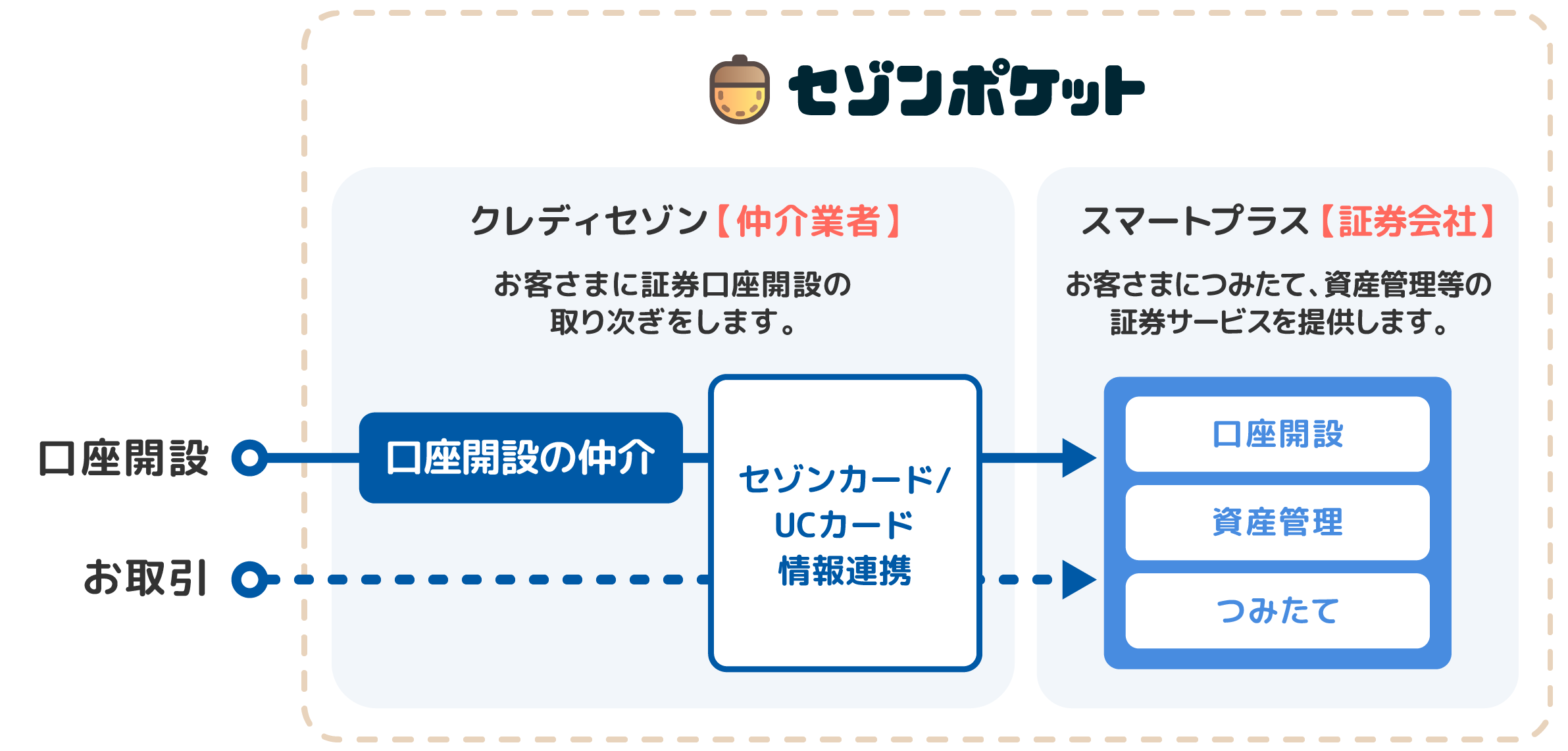 サービス運営について｜セゾンポケット