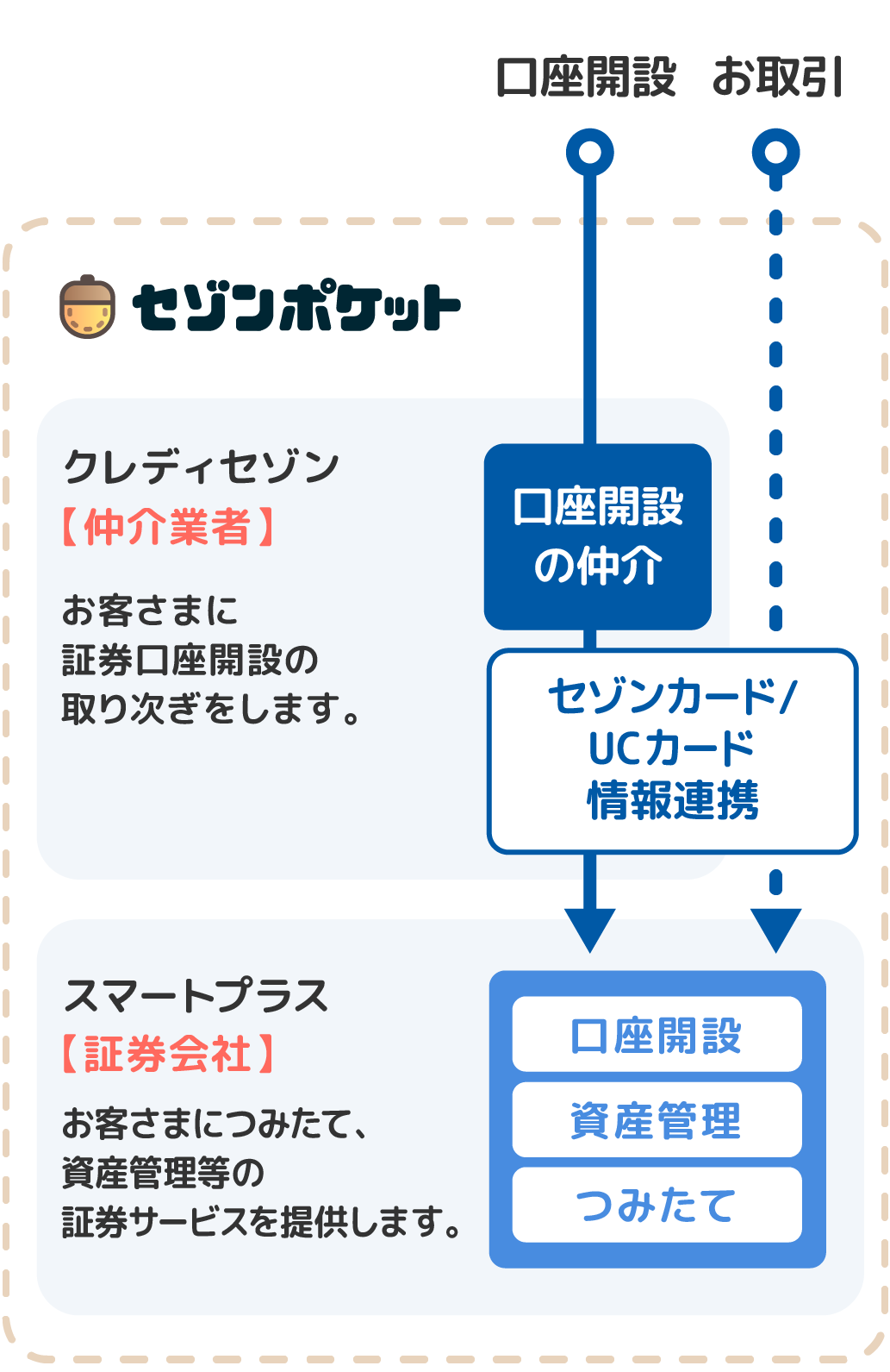 サービス運営について｜セゾンポケット